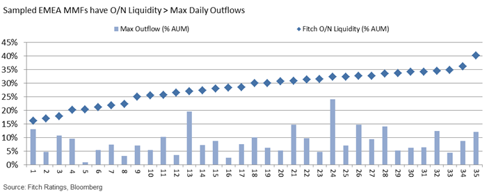 Sampled EMEA MMFs have O/N Liquidity > Max Daily Outflows