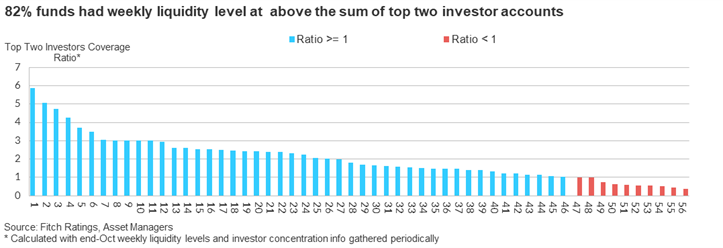 82% funds have weekly liquidity level at above the sum of top two investor accounts