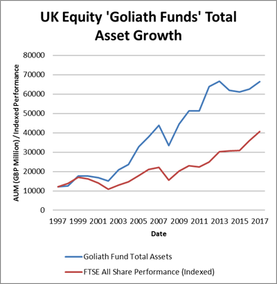 UK Equity Goliath Funds Total Asset Growth