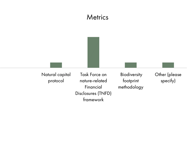 Have you encountered any specific metrics or frameworks that have helped you assess the biodiversity impact of potential investments?