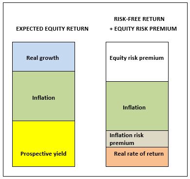 Graph expected equity return and risk free return