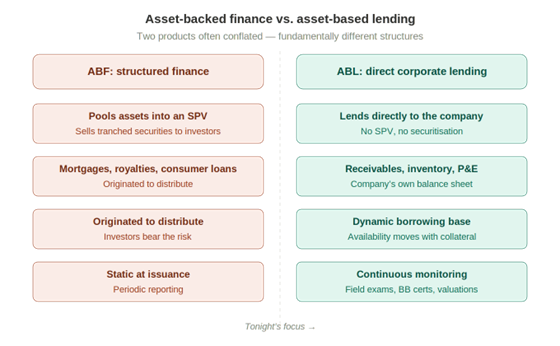 Asset-backed finance vs asset-based lending