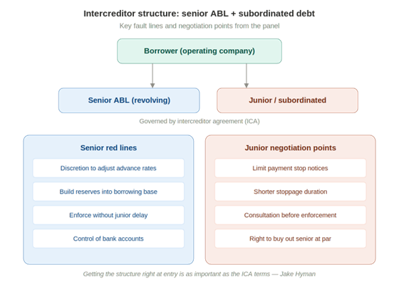 Intercreditor structure