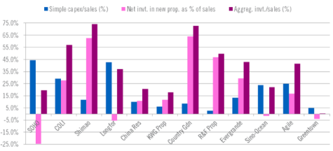 Chinese property developers: aggregate investment as a proportion of revenues
