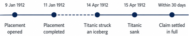 From Placement to Payout: A Timeline of Risk, Resilience and Response