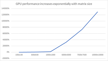 GPU Performance Graph