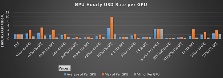 GPU Hourly Rate