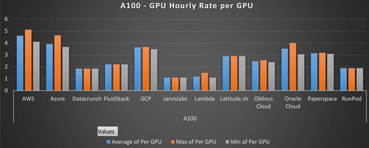 A100 GPU Hourly Rate