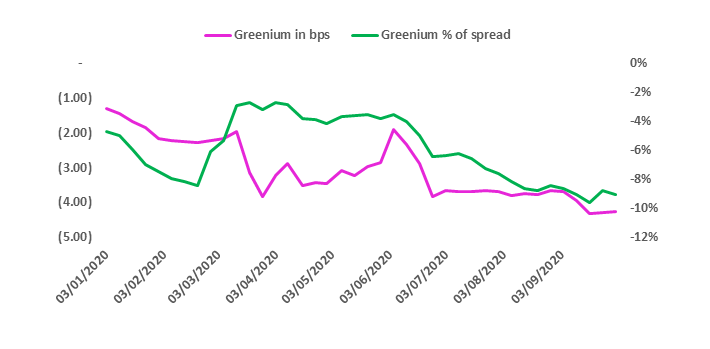 Green Bonds Chart