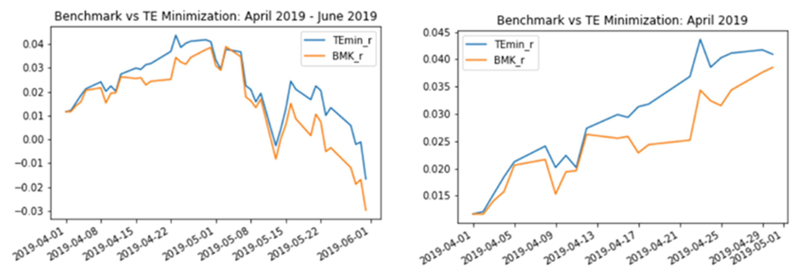 Benchmark vs TE Minimization