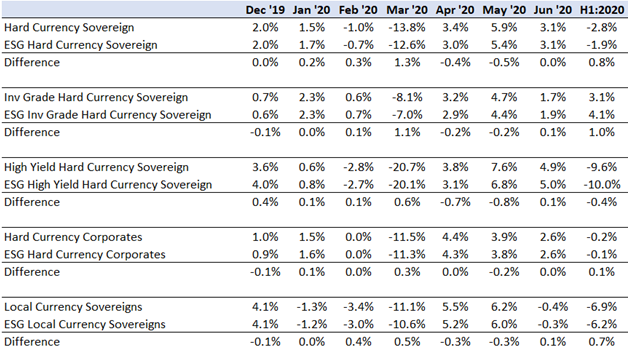 Picture of 2020 monthly returns for the key non-ESG and ESG EM fixed income benchmarks