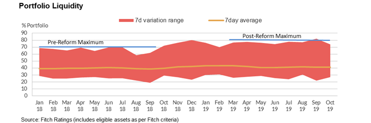 Portfolio liquidity