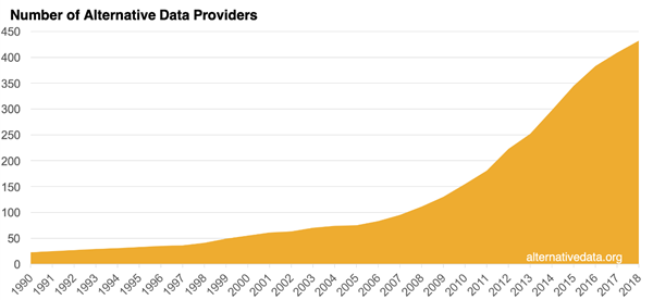 Figure 3: Growth in alternative data providers as an indicator of interest in the field