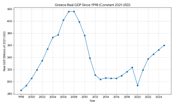 Greece real GDP since 1998