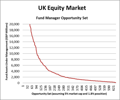 Graph of Uk Equity Market - Fund Manager Opportunity Set