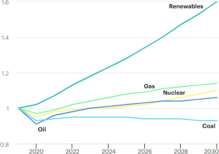 Oil and gas - Figure 3 