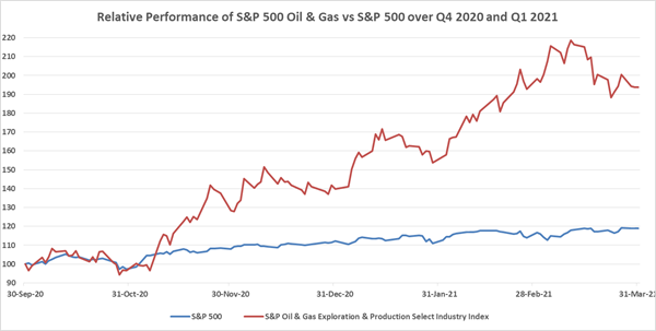 Oil and gas - figure 4 