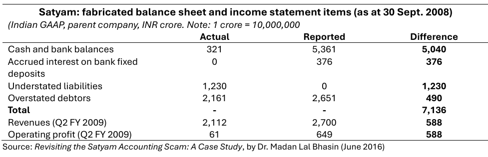 Satyam fabricated balance sheet September 2008