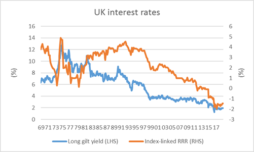 Graph of UK interest rates. Source: Adrian Fitgerald