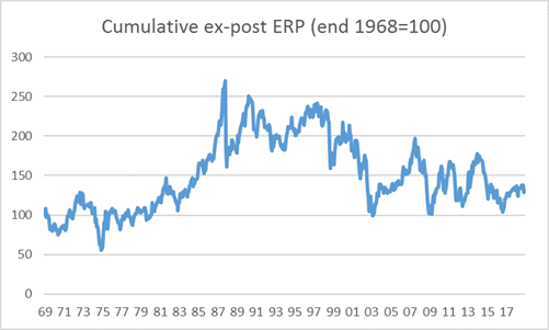 graph of cumulative ex-post ERP