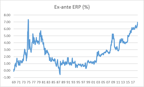 graph on ex-ante ERP