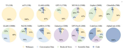 LLMs Data