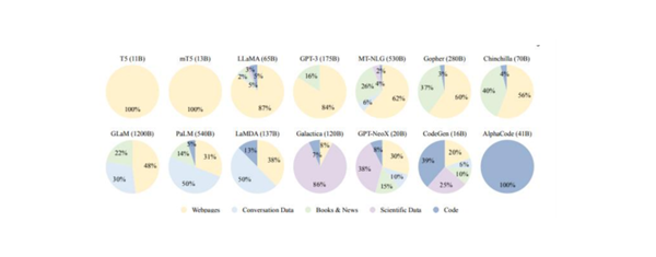 LLMs Data